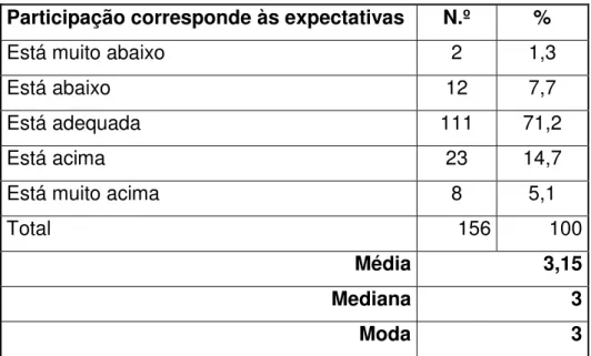 Gráfico n.º 11 – Participação e expectativas 