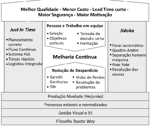 Figura 1 - Casa do TPS (adaptado de Liker et al., 2004) 