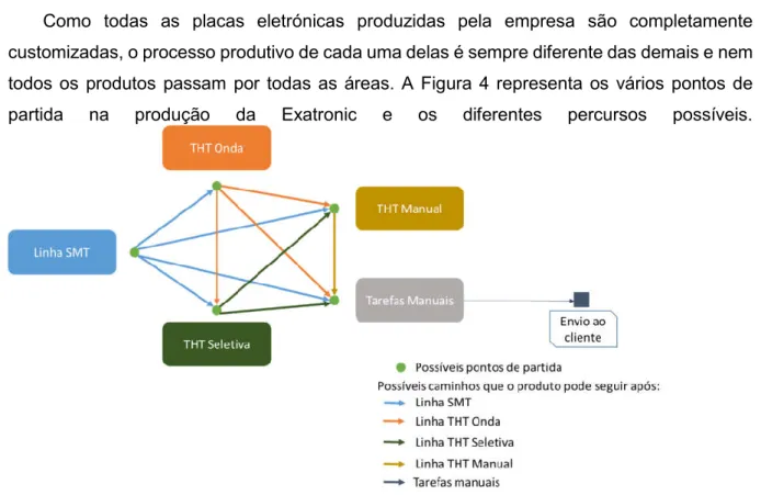 Figura 4: Sequências do processo produtivo 