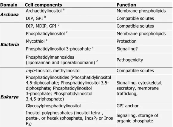 Table  1.3.  Distribution  and  utilization  of  inositol  in  the  three  domains  of  Life