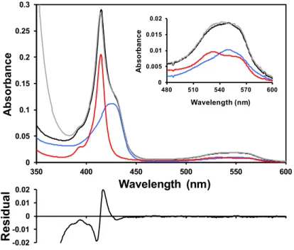 Figure 2.2 Deconvolution of the UV-visible spectrum during CO binding experiments. The  experimental  spectrum (grey) can be deconvoluted into a fraction of the pure CO-bound  (blue) and reduced unbound forms (red), in this case 44% and 56%, respectively