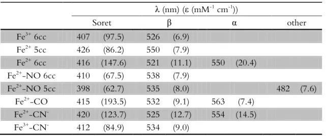 Table 2.1 UV-visible spectroscopic properties of cyt c” and its adducts. 
