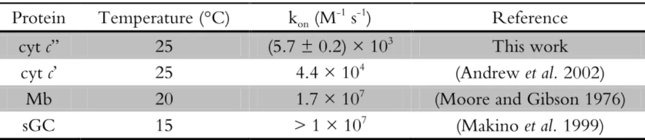 Table 2.2 Rate constants for the binding of NO to ferrous haemproteins. 
