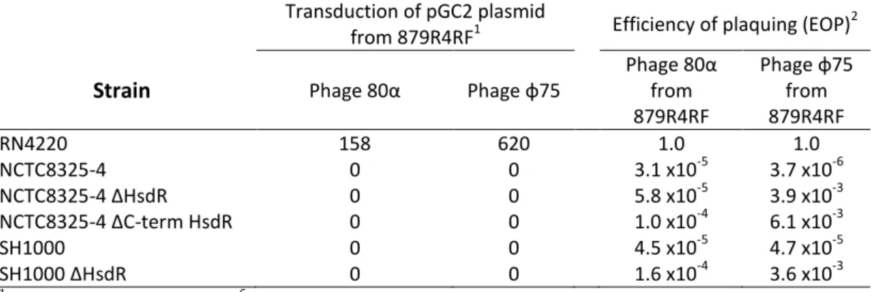 Table 2.3. Efficiency of transduction and infection of S. aureus wild type and hsdR mutant strains using phages 80α and ɸ75