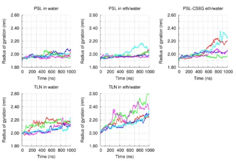 Figure  $1 1  Moving  average  of  the  radius  of  gyration.  The  lines  with  different  colors  represent different replicates, as in fig