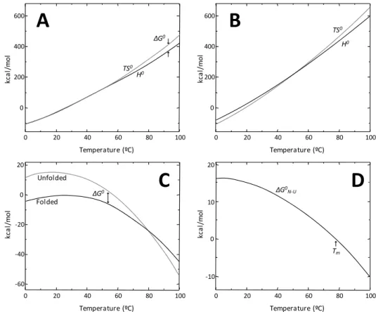 Figure 1.3 – Temperature-dependent thermodynamic folding parameters for lysozyme  at pH 7