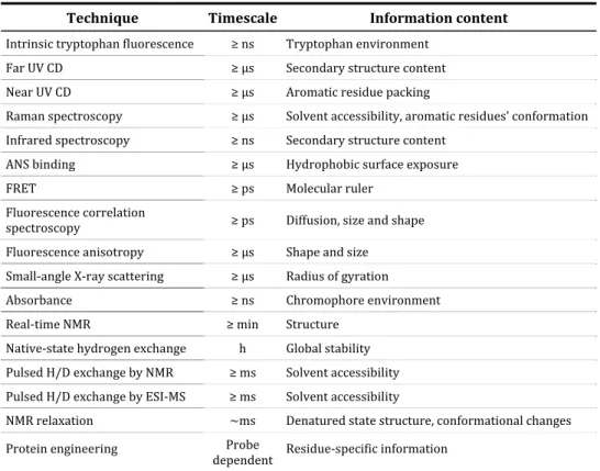 Table 1.1 – Experimental techniques useful for the study of protein folding. From [73]