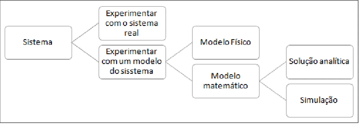Figura 14: Diferentes formas de estudar sistemas (adaptado da fonte: Law &amp; Kelton, 2000) 