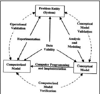 Figura 16: V&amp;V e a relação com o processo de desenvolvimento de um modelo de simulação  (fonte: Sargent, 2013) 