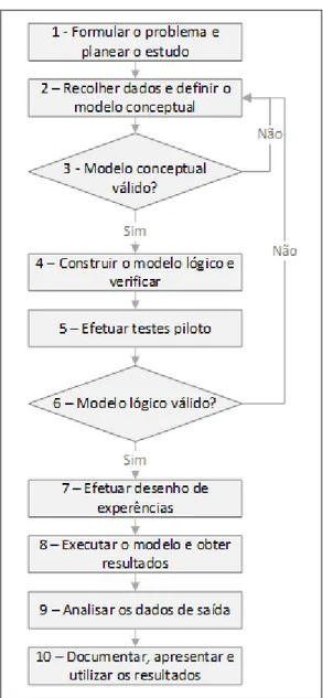 Figura 17: Fluxograma com os passos de um estudo de simulação 