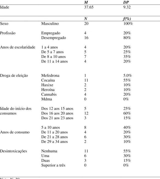 Tabela 1 - Características Sociodemográficas do Grupo 1 (Grupo Sem Psicopatologia) 