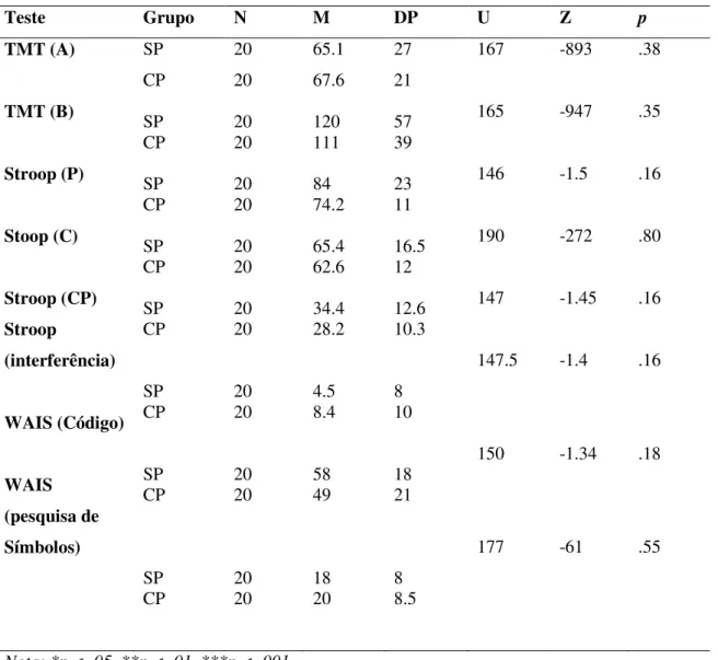 Tabela 4- Comparação dos Resultados Entre os dois grupos dos Testes que Avaliam  Atenção/Funções Executivas e Velocidade de Processamento 