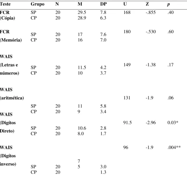 Tabela 5-  Comparação dos Resultados Entre os Dois Grupos dos Testes que Avaliam  Memória e Memória de Trabalho 