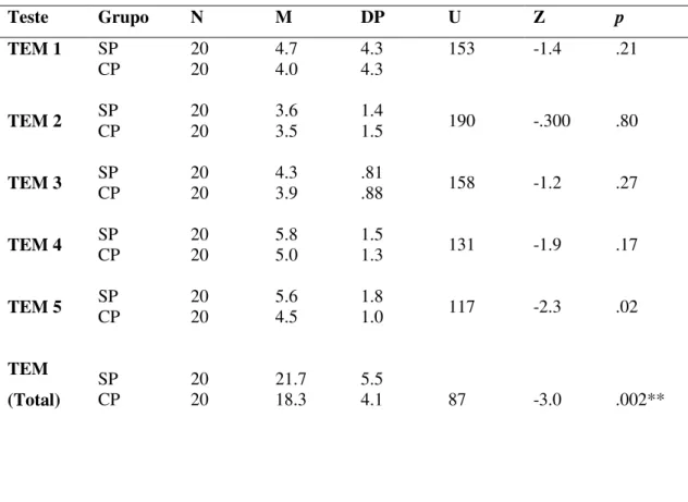 Tabela 6- Comparação dos Resultados Entre os Dois Grupos no Teste de Estratégias e  Memória (TEM)  Teste  Grupo  N  M  DP   U   Z  p  TEM 1  SP  CP  20 20  4.7 4.0  4.3 4.3  153  -1.4  .21  TEM 2  TEM 3  TEM 4  TEM 5  TEM  (Total)  SP          CP SP CP SP 