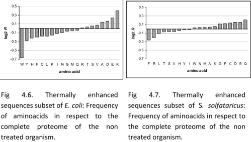 Fig  4.6.  Thermally  enhanced  sequences subset of E. coli: Frequency  of  aminoacids  in  respect  to  the  complete  proteome  of  the  non  treated organism.         