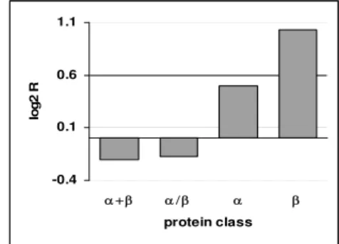 Fig.  4.11  Thermally  enhanced  sequences  subset  of  S.  solfataricus: 