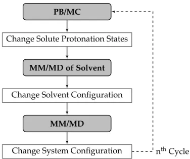 Figure 2.3: Schematic representation of the stochastic titration contant- contant-pH MD algorithm [126, 128].