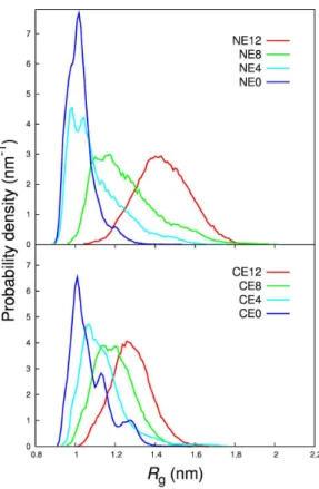 Figure 3.3: Radius of gyration probability density histograms for the NE- and CE-series (top and bottom respectively).