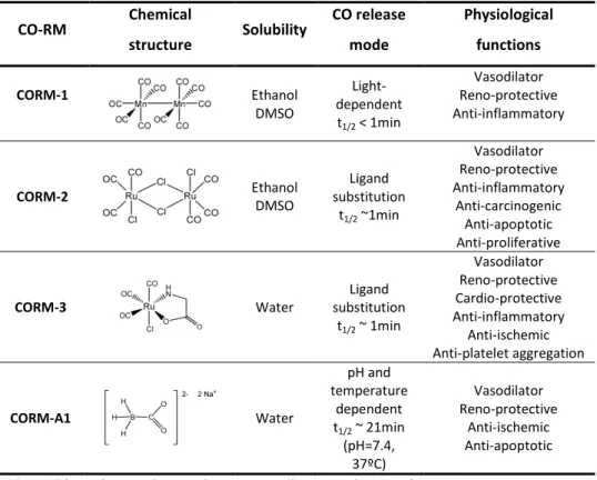 Table 2.2| Properties and physiological functions of the most relevant CO-releasing  molecules (CO-RMs).
