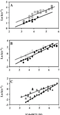 Figure 3.6: Logarithm of the three unfolding rate constants of as-isolated McoA (solid symbols)  and  apo-McoA  (empty  symbols)  at  different  GdnHCl  concentrations