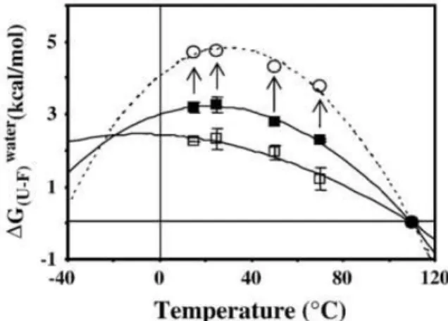 Figure 3.7: Temperature dependence of McoA stability at pH 7.6 (□) and pH 3 (■) built with an  average  T m   measured  by  DSC  and  chemical  unfolding  at  different  temperatures  induced  by  GdnHCl