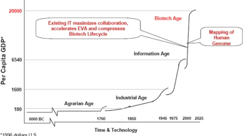 Figure 1.2: Evolution of gross domestic product according to the Humanity important marks