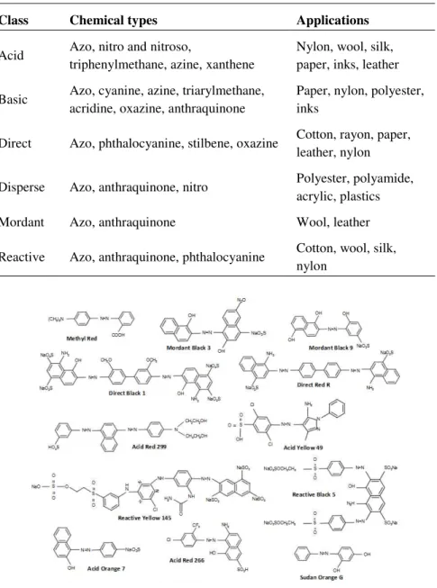 Table  1.1. Classes,  chemical  types  and  applications  of  dyes  adapted  from  (Husain  2006)
