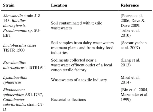 Table 1.2 (Cont.). Bacterial strains capable of dye decolourisation.