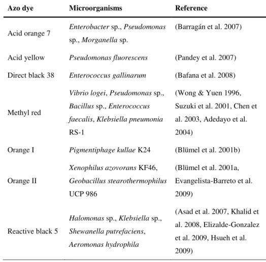 Table  1.3. Various  aerobic  bacteria  capable  of  dye  decolourisation  adapted  from  (Sarayu &amp; Sandhya 2012, Khan et al