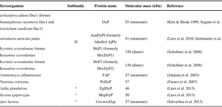 Table 1.5 (Cont.).   Dyp-type  peroxidases  from  bacterial  (A-C  subfamily)  and  fungal  (D  subfamily)  origin  characterized  thus  far