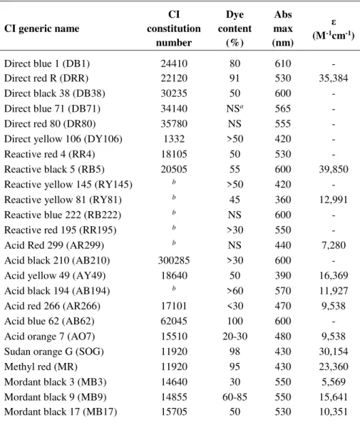 Table  2.1. Colour  index  (C.I.)  generic  names,  C.I.  registration  numbers,  absorption  maxima,  purity,  and  calculated  molar  extinction  coefficients  of  the  dyes  used  in  this  study a 