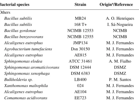 Table 2.2 (Cont.). Bacterial strains screened for decolourisation of synthetic dyes. 