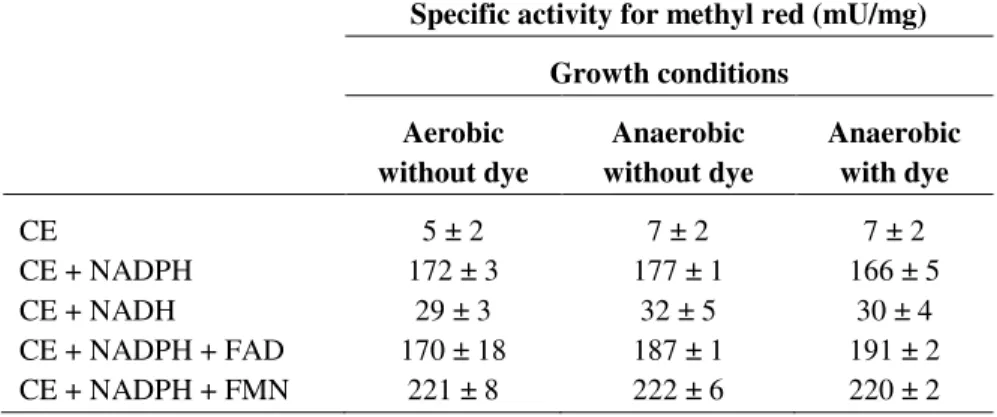 Table 2.3 .  Azoreductase activity using crude-cell extracts of P. putida MET94 grown at  different  physiological  aeration  conditions  in  dye-supplemented  and  non-supplemented  media