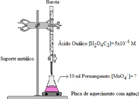 Figura 16 – Esquema de montagem da titulação para determinação da concentração do permanganato