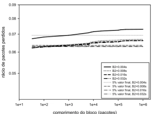 Figura 3.19: RPP extremo-a-extremo vs tama- tama-nho do bloco para diferentes valores de B 2 e para B 1 = 0.04 s (ρ 1 = ρ 2 = 0.6)