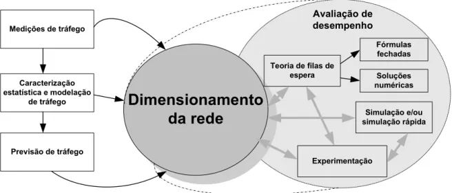 Figura 1.1: Problemas envolvidos no dimensionamento de uma rede de comunica¸c˜oes