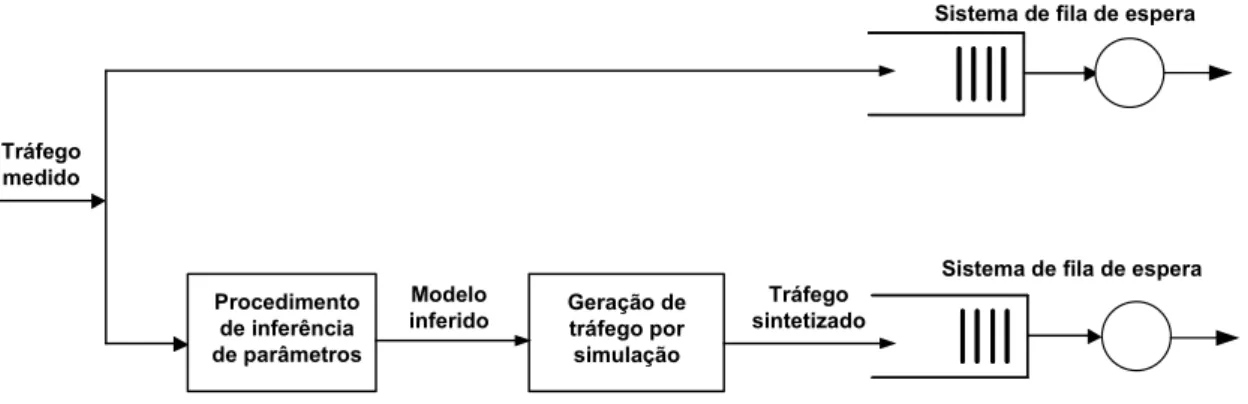 Figura 1.2: Metodologia de teste do comportamento em fila de espera