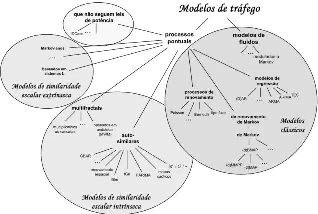 Figura 2.8: Classifica¸c˜ ao dos modelos de tr´afego considerados na Tese