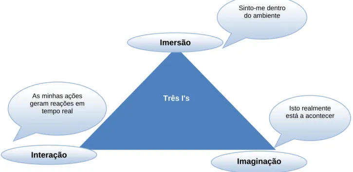 Figura 1: Os “três I's” 