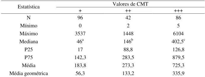 Tabela  3.  Estatística  descritiva  dos  valores  de  CCS  segundo  o  grau  de  reação  ao  CMT,  de  amostras de leite caprino, com mastite subclínica em propriedades dos estados de São Paulo e  Minas Gerais, 2011