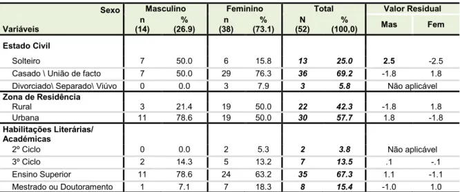 Tabela 2 – Caracterização sociodemográfica dos profissionais de saúde 