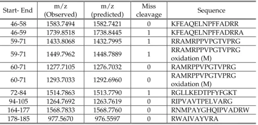 Table 4.3:  Peptide mass fingerprint of in-gel tryptic digest of the band 4. 