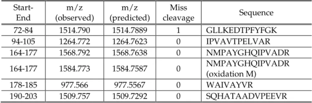 Table 5.2:  Peptide mass fingerprint of in-gel tryptic digest of the band with  an apparent molecular mass of 20 kDa in the SDS-PAG of figure 5.4B