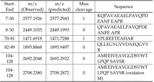 Table  3.1:    Peptide  mass  fingerprint  of  in-gel  tryptic  digest  of  the  band  with an apparent molecular mass of 18 kDa in the SDS-PAG of figure 3.1