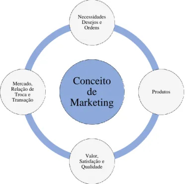 Figura 2-1: Ciclo de Marketing. 