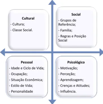 Figura 2-3: Fatores no Comportamento do Consumidor. 