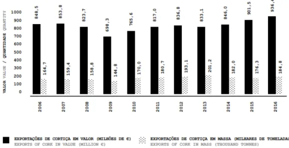 Figura 4 - Evolução das exportações portuguesas de cortiça, em valor e em massa, por ano