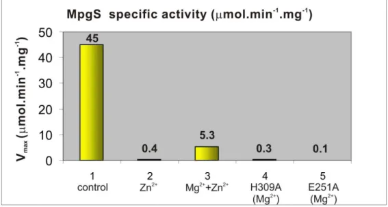 Figure 2.11 Column chart of the MpgS maximum specific activities. 