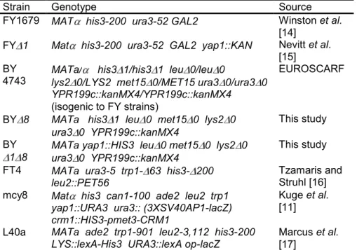 Table 2.1 S. cerevisiae strains used 