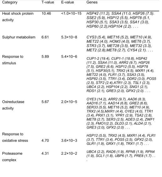 Table 3.1 Gene-ontology analyses of the arsenate transcriptional response  T-profiler [38] was used to conduct gene-ontology analyses from the global set of  microarray  data  (see  the  Experimental  values)